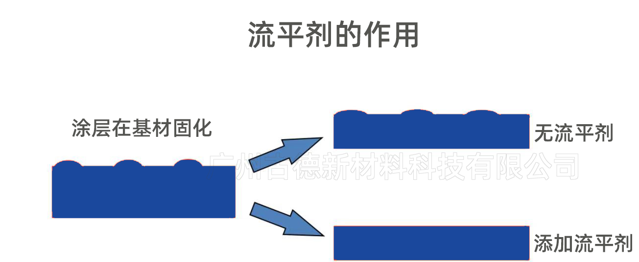 流平劑1.jpg